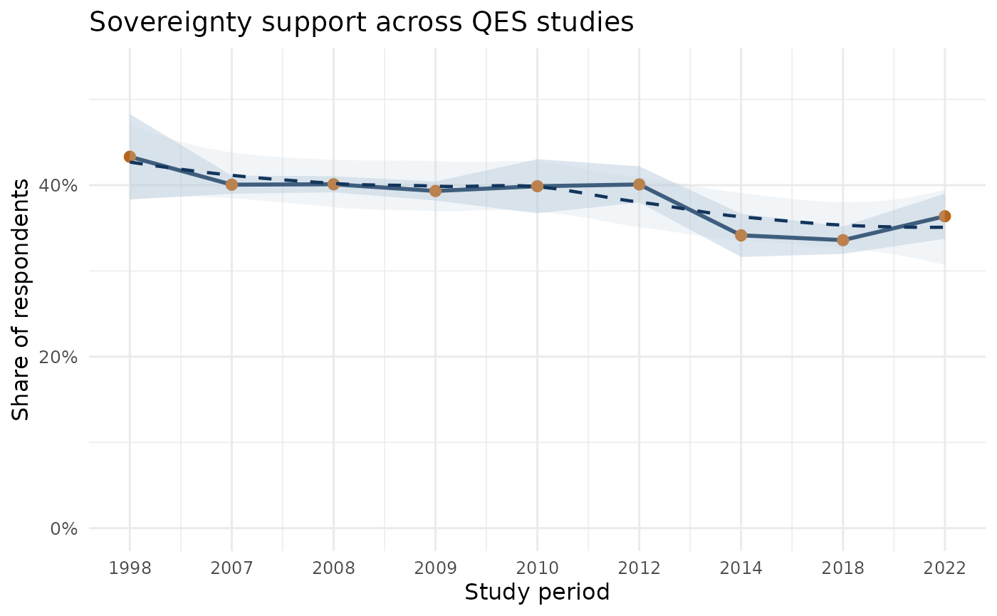 Line chart of sovereignty support trend over study periods.