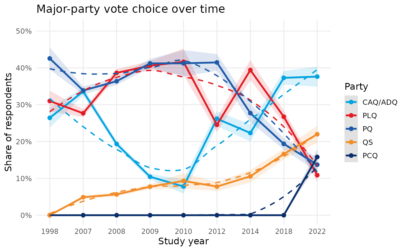 Line chart of vote-choice shares for CAQ/ADQ, PLQ, PQ, QS and PCQ across study years.