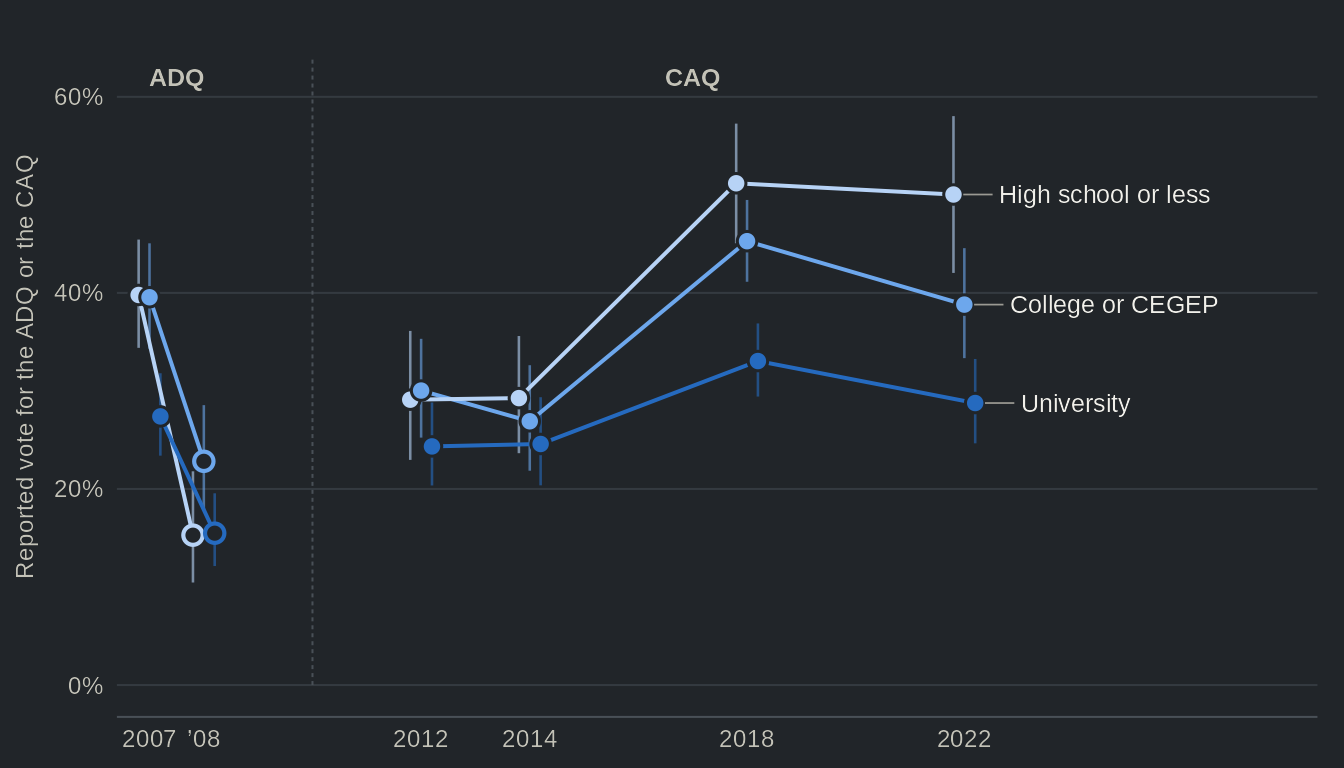 Line chart of the share of francophone respondents who report voting for the ADQ (2007, 2008) or the CAQ (2012 to 2022), for three education groups, with 95% confidence intervals. The gap between those with high school or less and university graduates is 12 points in 2007, 5 in 2012, 18 in 2018 and 21 in 2022. Values in the table view.