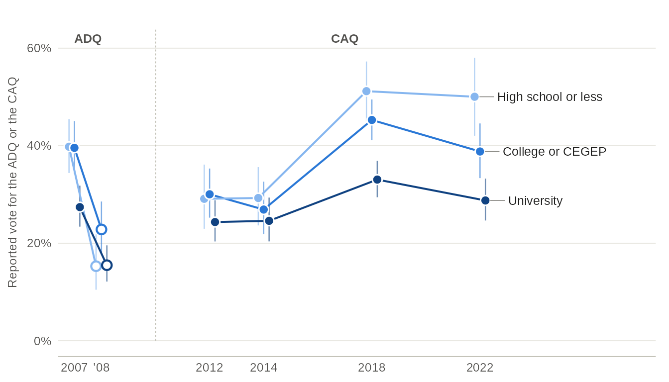 Line chart of the share of francophone respondents who report voting for the ADQ (2007, 2008) or the CAQ (2012 to 2022), for three education groups, with 95% confidence intervals. The gap between those with high school or less and university graduates is 12 points in 2007, 5 in 2012, 18 in 2018 and 21 in 2022. Values in the table view.