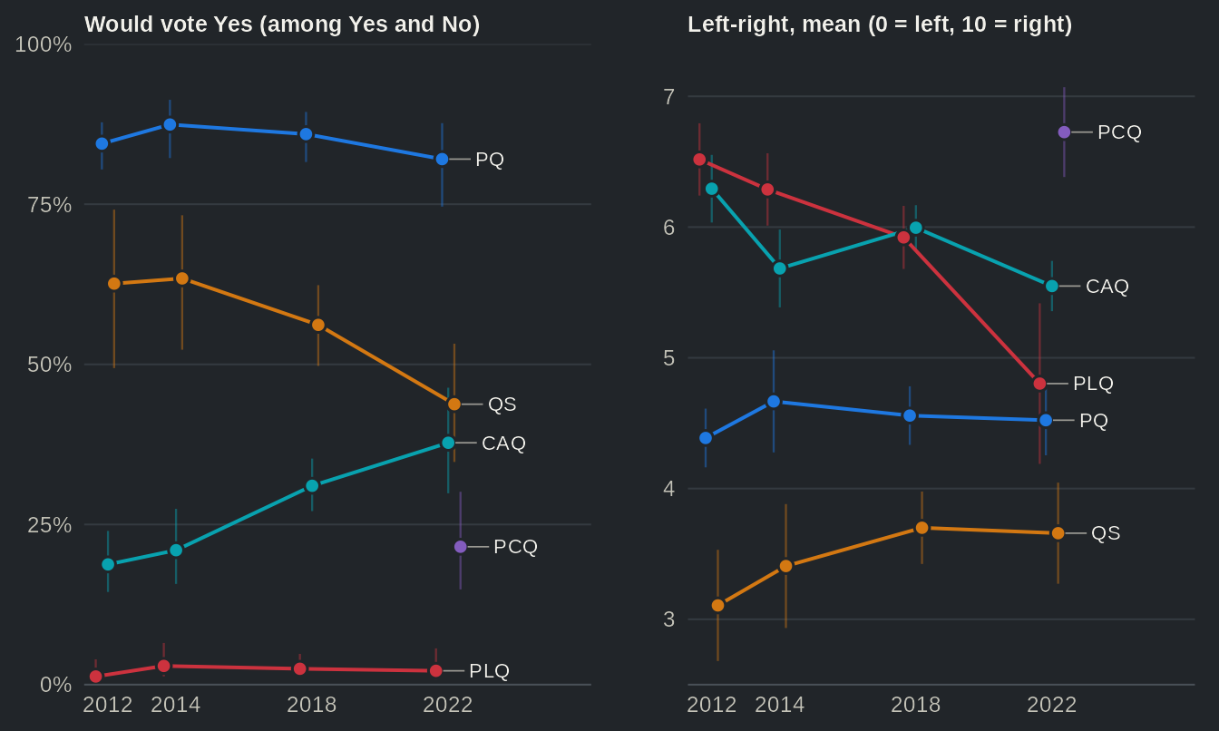 Two line charts, 2012 to 2022, one line per party (PLQ, PQ, CAQ, QS; the PCQ in 2022 only): on the left the share of the party's voters who would vote Yes to independence, on the right their mean left-right self-placement, with confidence intervals. PQ voters go from 84% to 82% Yes; CAQ voters from 19% to 38%; QS voters from 63% to 44%. PLQ voters move from 6.5 to 4.8 on the left-right scale; QS voters stay the furthest left, at 3.7 in 2022. Values in the table view.