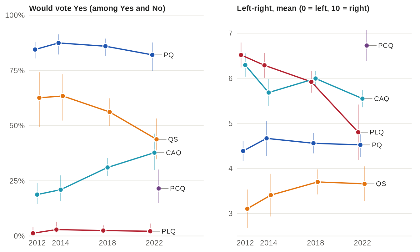Two line charts, 2012 to 2022, one line per party (PLQ, PQ, CAQ, QS; the PCQ in 2022 only): on the left the share of the party's voters who would vote Yes to independence, on the right their mean left-right self-placement, with confidence intervals. PQ voters go from 84% to 82% Yes; CAQ voters from 19% to 38%; QS voters from 63% to 44%. PLQ voters move from 6.5 to 4.8 on the left-right scale; QS voters stay the furthest left, at 3.7 in 2022. Values in the table view.