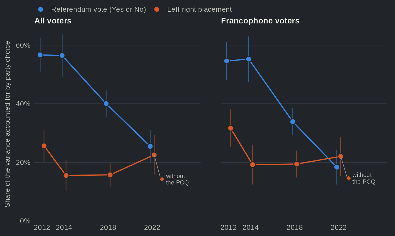 Line charts in two panels, all voters and francophone voters, 2012 to 2022, of how much of the variation in the referendum vote and in left-right placement lies between the parties' electorates: the referendum vote is far less tied to party choice in 2022 than in 2012, and left-right placement did not rise. Details on the dimensions page.