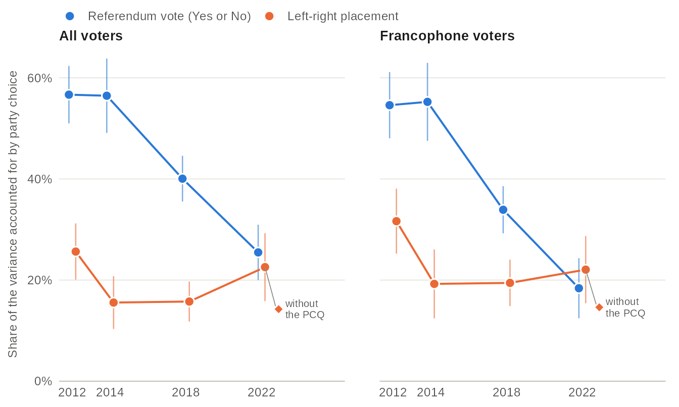 Line charts in two panels, all voters and francophone voters, 2012 to 2022, of how much of the variation in the referendum vote and in left-right placement lies between the parties' electorates: the referendum vote is far less tied to party choice in 2022 than in 2012, and left-right placement did not rise. Details on the dimensions page.