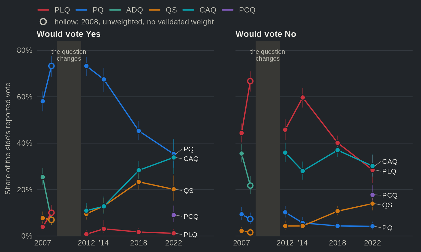 Line charts in two panels, the respondents who would vote Yes (left) and No (right) in a referendum, from 2007 to 2022: the share of each side's reported vote that went to each party. The PQ's share of the Yes vote goes from 73% in 2012 to 35% in 2022, as QS rises to 20% and the CAQ to 34%; the PLQ's share of the No vote goes from 46% in 2012 to 29% in 2022. Values in the table view.