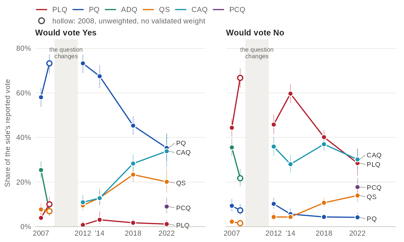 Line charts in two panels, the respondents who would vote Yes (left) and No (right) in a referendum, from 2007 to 2022: the share of each side's reported vote that went to each party. The PQ's share of the Yes vote goes from 73% in 2012 to 35% in 2022, as QS rises to 20% and the CAQ to 34%; the PLQ's share of the No vote goes from 46% in 2012 to 29% in 2022. Values in the table view.