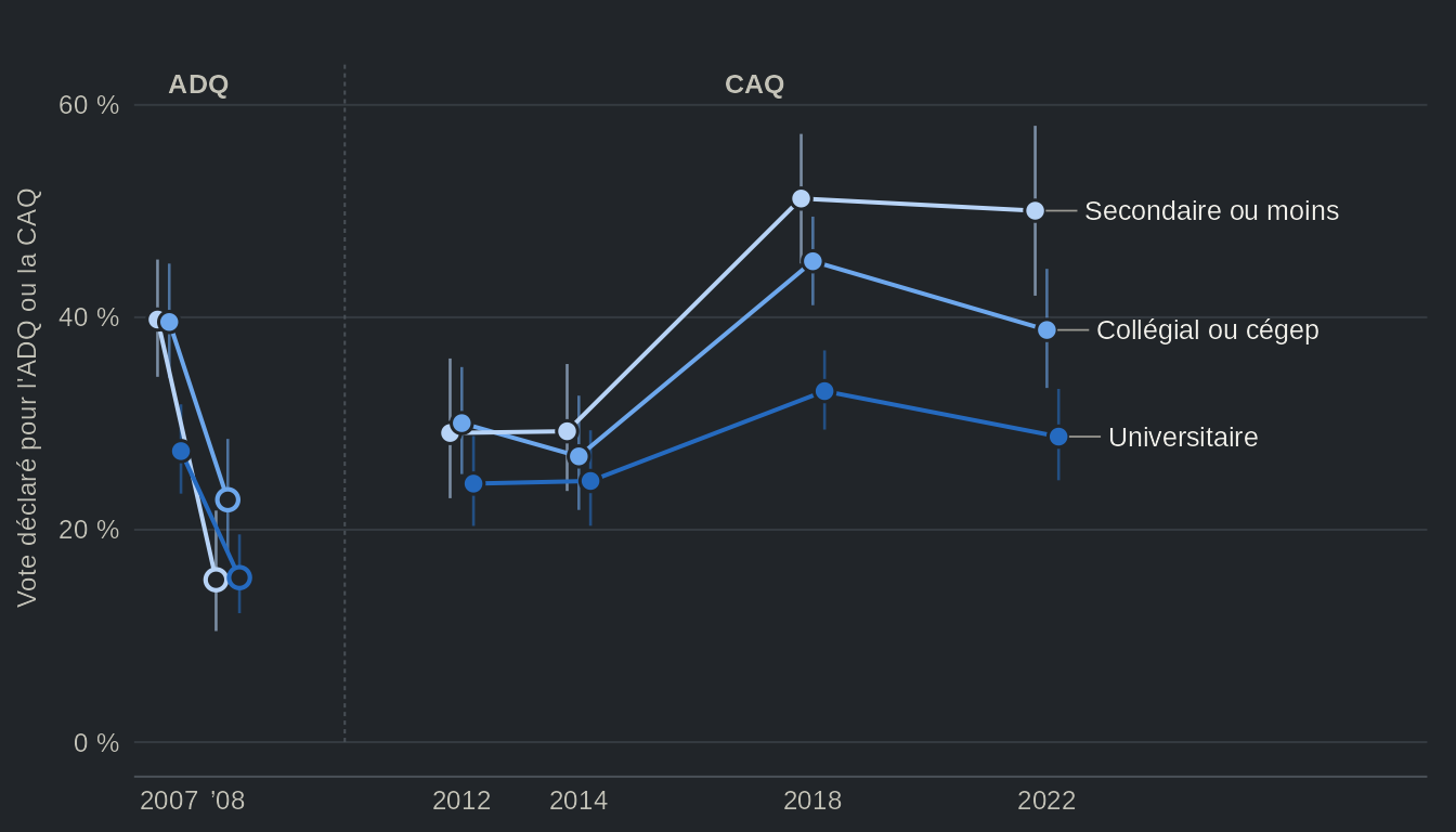 Graphique linéaire de la part des répondants francophones qui déclarent avoir voté pour l'ADQ (2007, 2008) ou la CAQ (2012 à 2022), pour trois groupes de scolarité, avec intervalles de confiance à 95 %. L'écart entre les personnes qui ont au plus un diplôme d'études secondaires et les diplômés universitaires est de 12 points en 2007, de 5 en 2012, de 18 en 2018 et de 21 en 2022. Valeurs dans la vue en tableau.