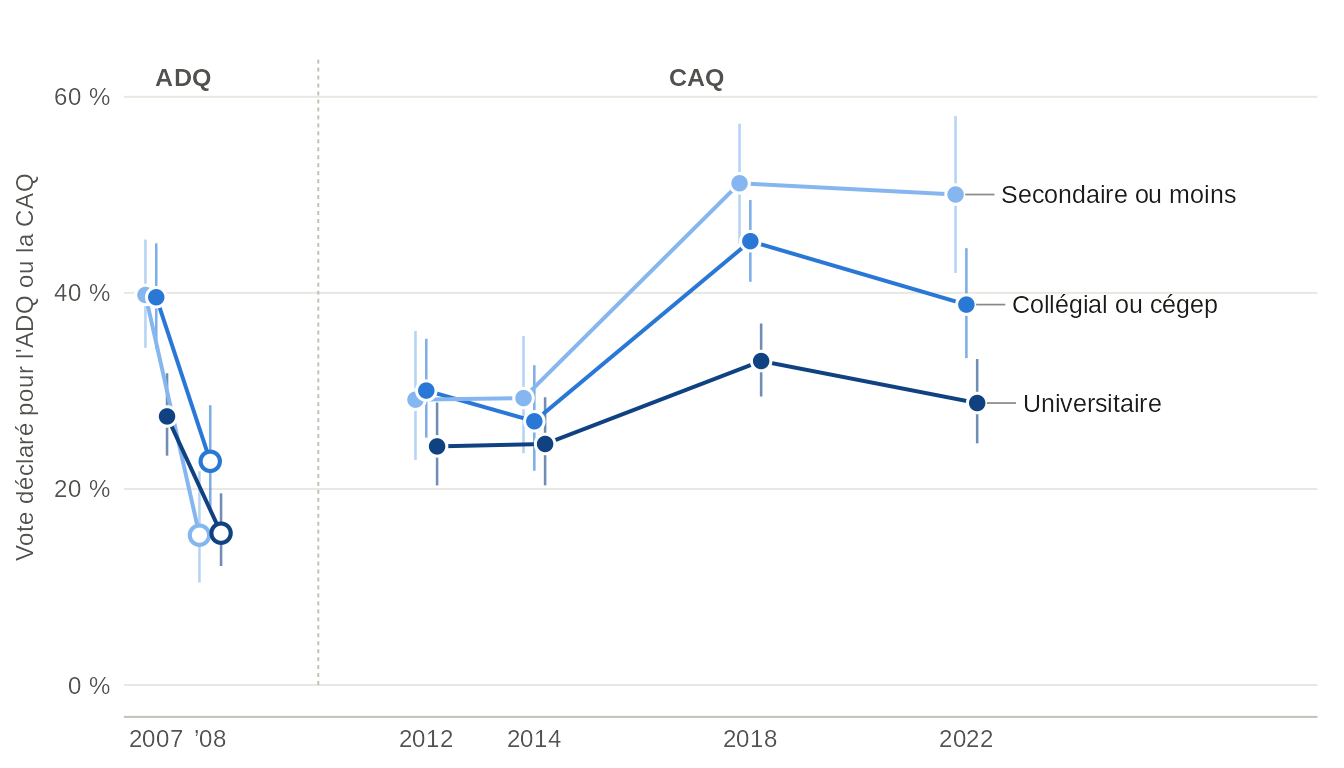 Graphique linéaire de la part des répondants francophones qui déclarent avoir voté pour l'ADQ (2007, 2008) ou la CAQ (2012 à 2022), pour trois groupes de scolarité, avec intervalles de confiance à 95 %. L'écart entre les personnes qui ont au plus un diplôme d'études secondaires et les diplômés universitaires est de 12 points en 2007, de 5 en 2012, de 18 en 2018 et de 21 en 2022. Valeurs dans la vue en tableau.