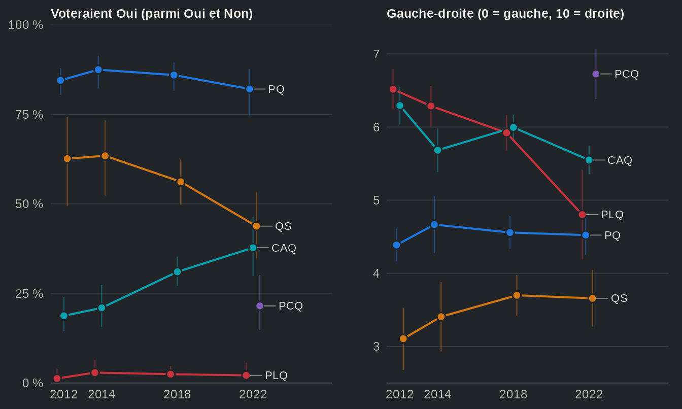 Deux graphiques linéaires, de 2012 à 2022, une ligne par parti (PLQ, PQ, CAQ, QS ; le PCQ en 2022 seulement) : à gauche la part des électeurs du parti qui voteraient Oui à l'indépendance, à droite leur autopositionnement gauche-droite moyen, avec intervalles de confiance. Les électeurs du PQ passent de 84 % à 82 % de Oui ; ceux de la CAQ, de 19 % à 38 % ; ceux de QS, de 63 % à 44 %. Les électeurs du PLQ passent de 6,5 à 4,8 sur l'axe gauche-droite ; ceux de QS restent les plus à gauche, à 3,7 en 2022. Valeurs dans la vue en tableau.