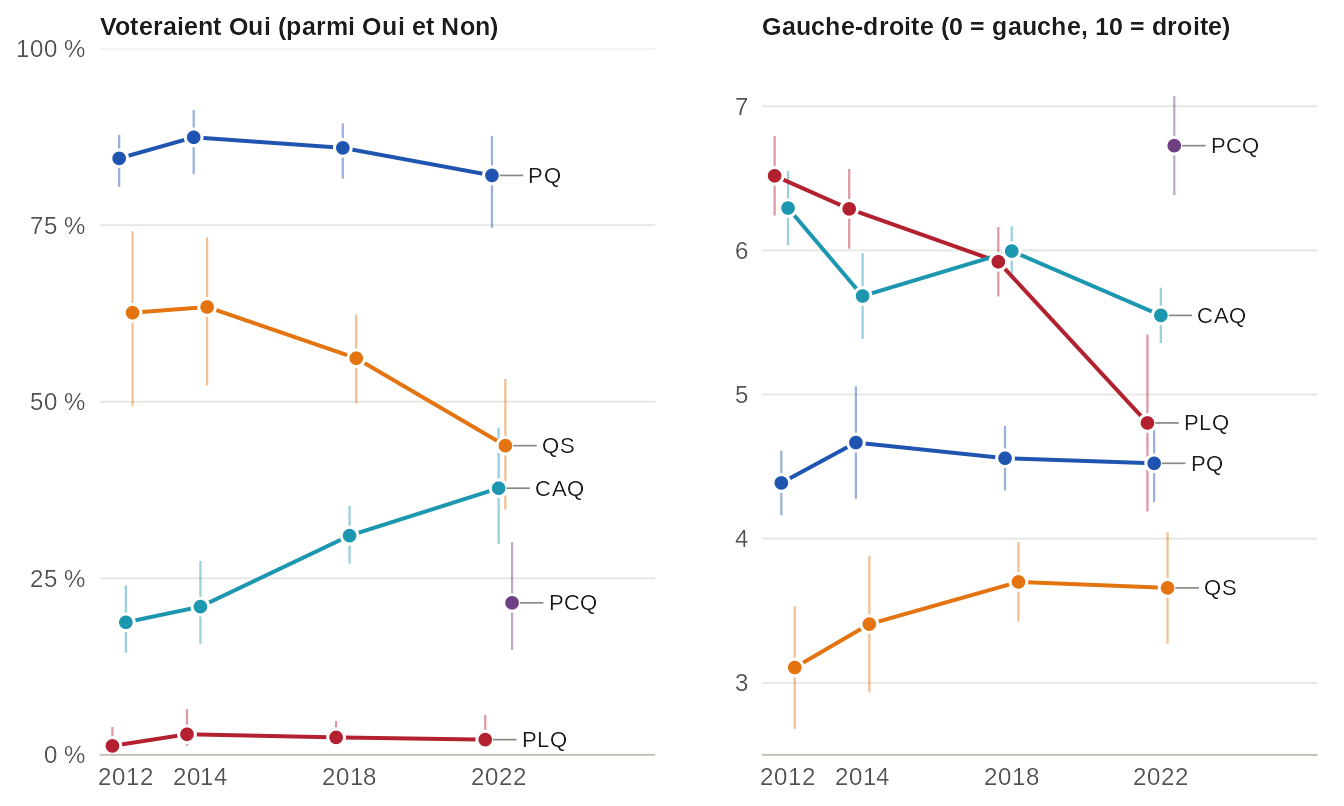 Deux graphiques linéaires, de 2012 à 2022, une ligne par parti (PLQ, PQ, CAQ, QS ; le PCQ en 2022 seulement) : à gauche la part des électeurs du parti qui voteraient Oui à l'indépendance, à droite leur autopositionnement gauche-droite moyen, avec intervalles de confiance. Les électeurs du PQ passent de 84 % à 82 % de Oui ; ceux de la CAQ, de 19 % à 38 % ; ceux de QS, de 63 % à 44 %. Les électeurs du PLQ passent de 6,5 à 4,8 sur l'axe gauche-droite ; ceux de QS restent les plus à gauche, à 3,7 en 2022. Valeurs dans la vue en tableau.