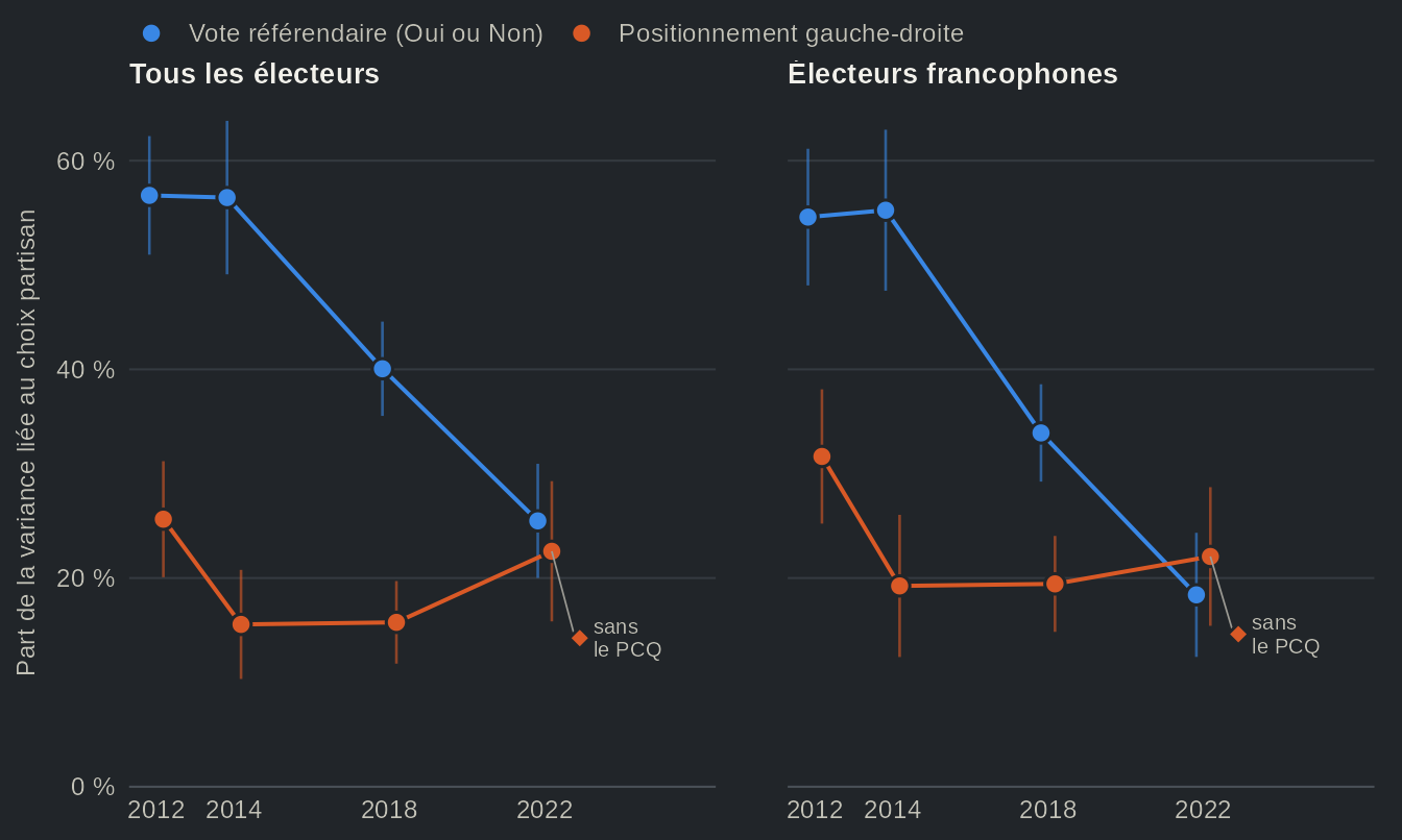 Graphiques linéaires en deux panneaux, tous les électeurs et les électeurs francophones, de 2012 à 2022, de la part de la variation du vote référendaire et du positionnement gauche-droite qui se trouve entre les électorats des partis : le vote référendaire est beaucoup moins lié au choix partisan en 2022 qu’en 2012, et le positionnement gauche-droite n’a pas progressé. Détails sur la page des deux dimensions.