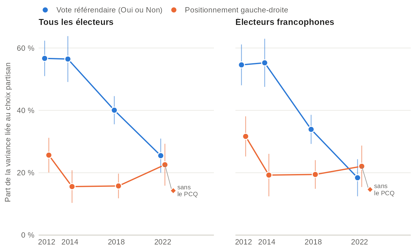 Graphiques linéaires en deux panneaux, tous les électeurs et les électeurs francophones, de 2012 à 2022, de la part de la variation du vote référendaire et du positionnement gauche-droite qui se trouve entre les électorats des partis : le vote référendaire est beaucoup moins lié au choix partisan en 2022 qu’en 2012, et le positionnement gauche-droite n’a pas progressé. Détails sur la page des deux dimensions.