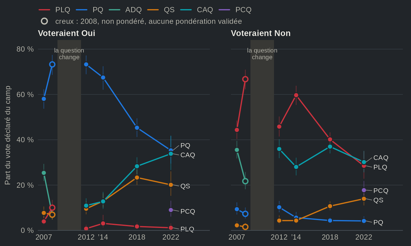 Graphiques linéaires en deux panneaux, les répondants qui voteraient Oui (à gauche) et Non (à droite) à un référendum, de 2007 à 2022 : la part du vote déclaré de chaque camp allée à chaque parti. La part du PQ chez les électeurs du Oui passe de 73 % en 2012 à 35 % en 2022, tandis que QS monte à 20 % et la CAQ à 34 % ; celle du PLQ chez les électeurs du Non passe de 46 % en 2012 à 29 % en 2022. Valeurs dans la vue en tableau.