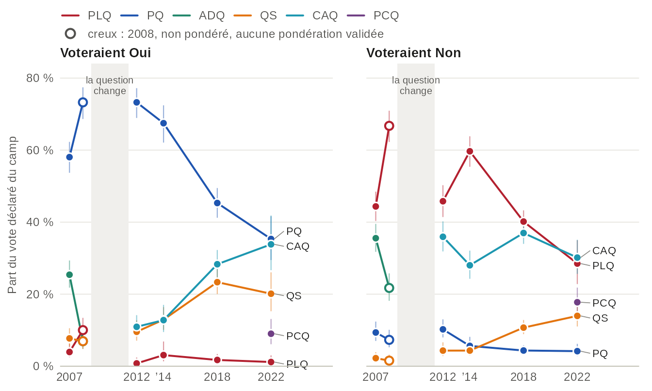 Graphiques linéaires en deux panneaux, les répondants qui voteraient Oui (à gauche) et Non (à droite) à un référendum, de 2007 à 2022 : la part du vote déclaré de chaque camp allée à chaque parti. La part du PQ chez les électeurs du Oui passe de 73 % en 2012 à 35 % en 2022, tandis que QS monte à 20 % et la CAQ à 34 % ; celle du PLQ chez les électeurs du Non passe de 46 % en 2012 à 29 % en 2022. Valeurs dans la vue en tableau.