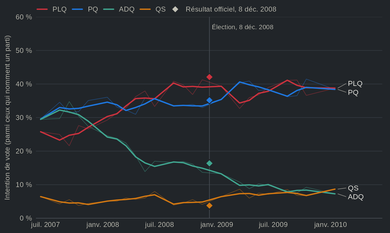 Graphique linéaire des intentions de vote mensuelles de CROP de juin 2007 à janv. 2010 pour le PLQ, le PQ, l'ADQ et QS, chacune en moyenne sur trois mois par-dessus les valeurs mensuelles en pâle, avec une ligne à l'élection du 8 déc. 2008 et les résultats officiels en losanges. L'ADQ passe de 29 % au premier sondage à 14 % au dernier sondage avant l'élection ; le PLQ est à 41 % dans ce sondage et a obtenu 42 %. Valeurs dans la vue en tableau.