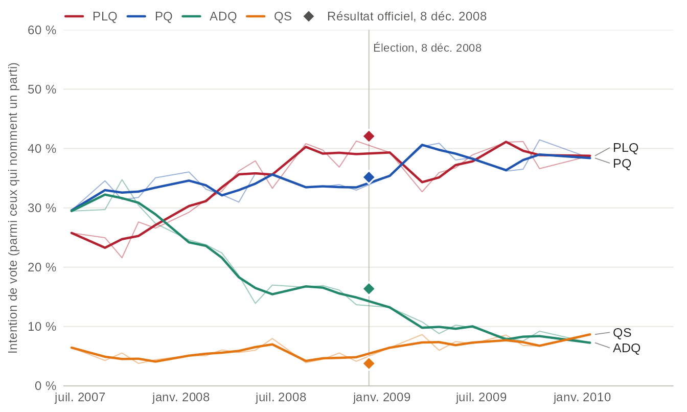 Graphique linéaire des intentions de vote mensuelles de CROP de juin 2007 à janv. 2010 pour le PLQ, le PQ, l'ADQ et QS, chacune en moyenne sur trois mois par-dessus les valeurs mensuelles en pâle, avec une ligne à l'élection du 8 déc. 2008 et les résultats officiels en losanges. L'ADQ passe de 29 % au premier sondage à 14 % au dernier sondage avant l'élection ; le PLQ est à 41 % dans ce sondage et a obtenu 42 %. Valeurs dans la vue en tableau.