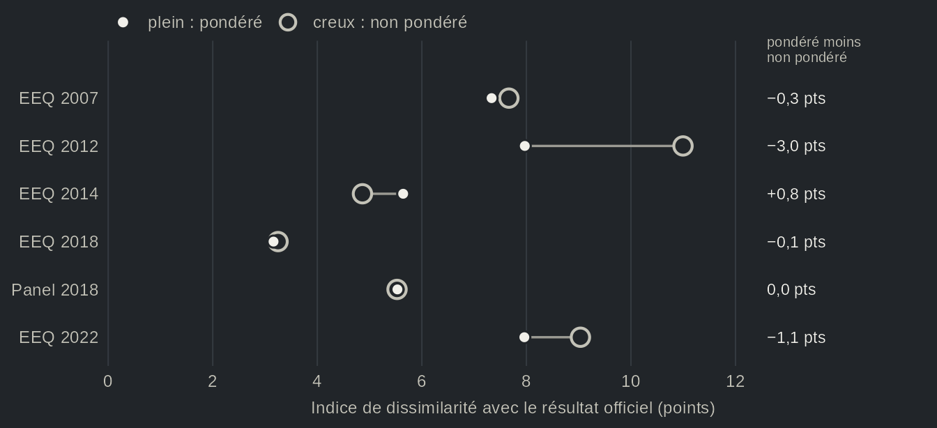Graphique en haltères, une rangée par étude qui a les deux estimations (2007 à 2022) : l'indice de dissimilarité entre le vote déclaré et le vote officiel, non pondéré (anneau creux) et pondéré (point plein). La pondération fait passer 2012 de 11,0 à 8,0 points et 2022 de 9,0 à 8,0, et 2014 de 4,9 à 5,6. Valeurs dans la vue en tableau, avec les études non pondérées.
