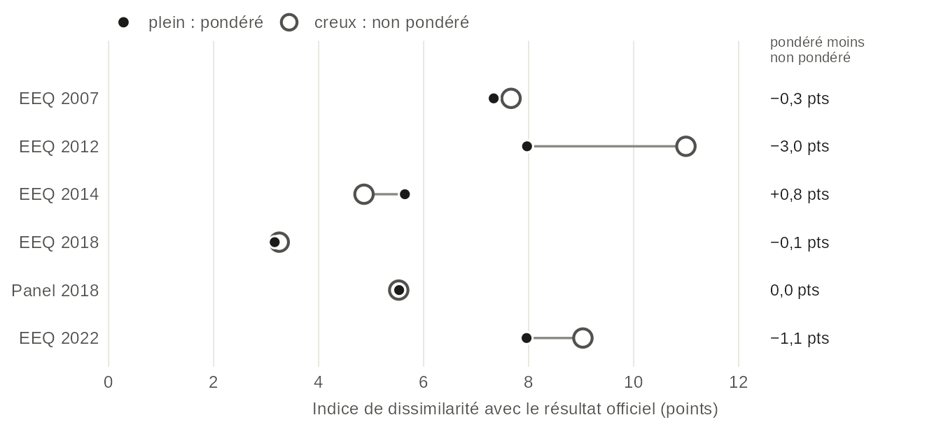 Graphique en haltères, une rangée par étude qui a les deux estimations (2007 à 2022) : l'indice de dissimilarité entre le vote déclaré et le vote officiel, non pondéré (anneau creux) et pondéré (point plein). La pondération fait passer 2012 de 11,0 à 8,0 points et 2022 de 9,0 à 8,0, et 2014 de 4,9 à 5,6. Valeurs dans la vue en tableau, avec les études non pondérées.