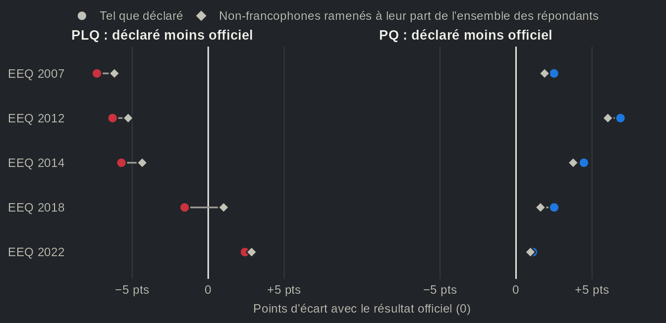 Deux graphiques à points côte à côte, une rangée par Étude électorale québécoise de 2007 à 2022 : le vote déclaré du PLQ et du PQ moins le résultat officiel, tel que déclaré (point de couleur) et une fois les non-francophones parmi les votants ramenés à leur part de l'ensemble des répondants (losange gris). Pour le PLQ en 2014, l'écart passe de −5,7 pts à −4,3 pts ; en 2007 et en 2012, le rééquilibrage comble aussi peu de l'écart. Valeurs dans la vue en tableau.