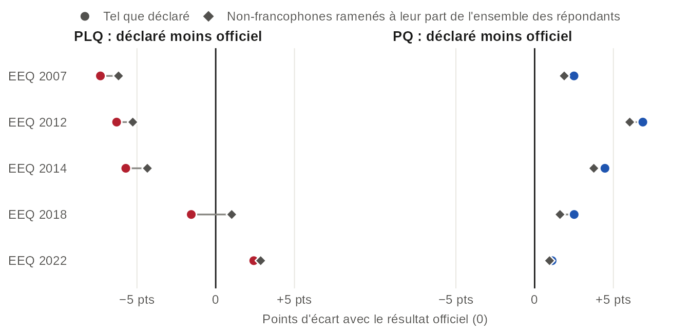 Deux graphiques à points côte à côte, une rangée par Étude électorale québécoise de 2007 à 2022 : le vote déclaré du PLQ et du PQ moins le résultat officiel, tel que déclaré (point de couleur) et une fois les non-francophones parmi les votants ramenés à leur part de l'ensemble des répondants (losange gris). Pour le PLQ en 2014, l'écart passe de −5,7 pts à −4,3 pts ; en 2007 et en 2012, le rééquilibrage comble aussi peu de l'écart. Valeurs dans la vue en tableau.