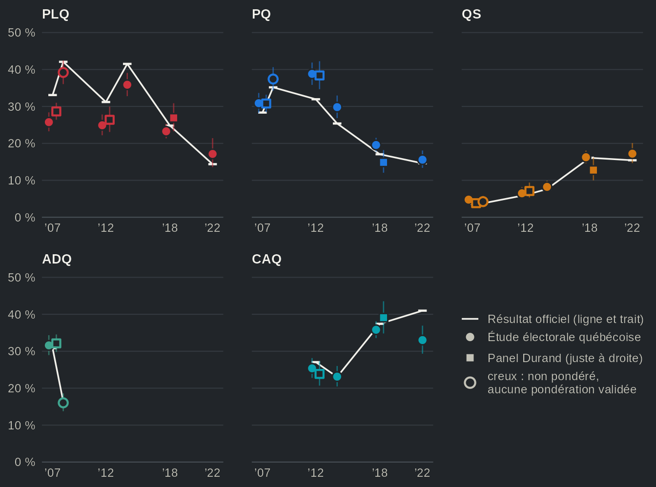 Cinq petits graphiques, un par parti (PLQ, PQ, QS, ADQ, CAQ) : la part officielle des votes valides à chaque élection de 2007 à 2022 en ligne avec un trait, et le vote déclaré de chaque étude en point avec son intervalle de confiance (cercles : Études électorales québécoises ; carrés : panels Durand). Les points du PLQ sont sous la ligne de 2007 à 2014 et ceux du PQ au-dessus. L'Étude électorale québécoise de 2022 donne la CAQ à 33 % contre 41 % officiellement. Valeurs dans la vue en tableau.