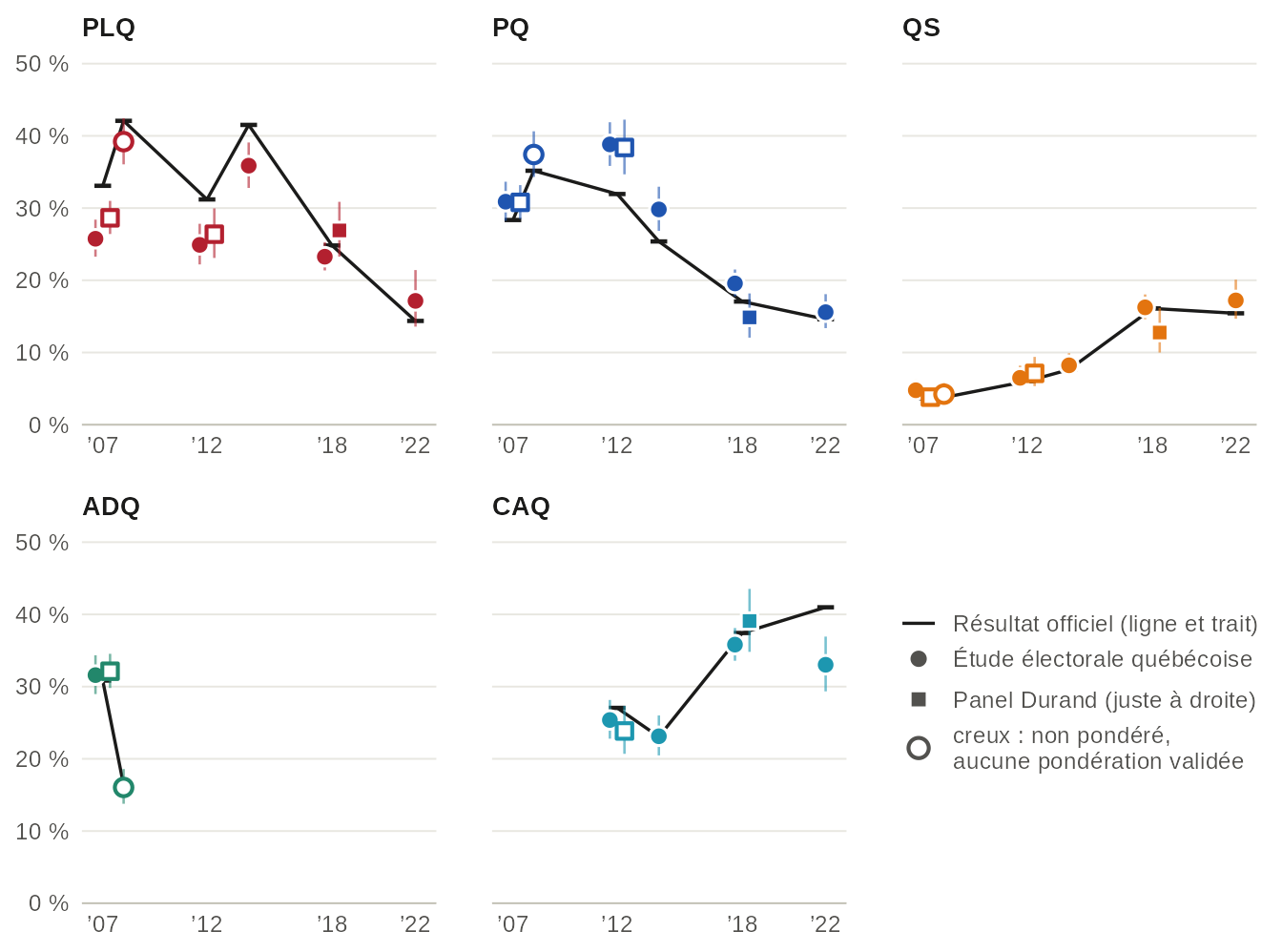 Cinq petits graphiques, un par parti (PLQ, PQ, QS, ADQ, CAQ) : la part officielle des votes valides à chaque élection de 2007 à 2022 en ligne avec un trait, et le vote déclaré de chaque étude en point avec son intervalle de confiance (cercles : Études électorales québécoises ; carrés : panels Durand). Les points du PLQ sont sous la ligne de 2007 à 2014 et ceux du PQ au-dessus. L'Étude électorale québécoise de 2022 donne la CAQ à 33 % contre 41 % officiellement. Valeurs dans la vue en tableau.