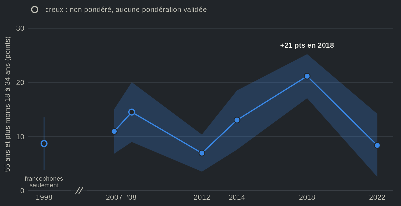 Graphique linéaire avec bande de confiance de l'écart de participation déclarée entre les répondants de 55 ans et plus et ceux de 18 à 34 ans, en points, à chaque élection de 1998 à 2022. L'écart est positif à chaque élection : +11 pts en 2007, +21 pts en 2018 (le plus grand) et +8 pts en 2022. Valeurs dans la vue en tableau.