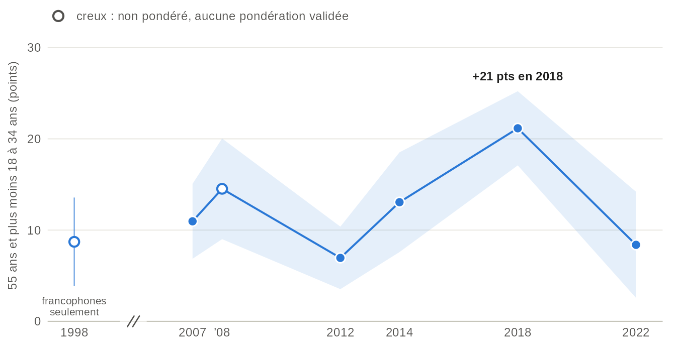 Graphique linéaire avec bande de confiance de l'écart de participation déclarée entre les répondants de 55 ans et plus et ceux de 18 à 34 ans, en points, à chaque élection de 1998 à 2022. L'écart est positif à chaque élection : +11 pts en 2007, +21 pts en 2018 (le plus grand) et +8 pts en 2022. Valeurs dans la vue en tableau.