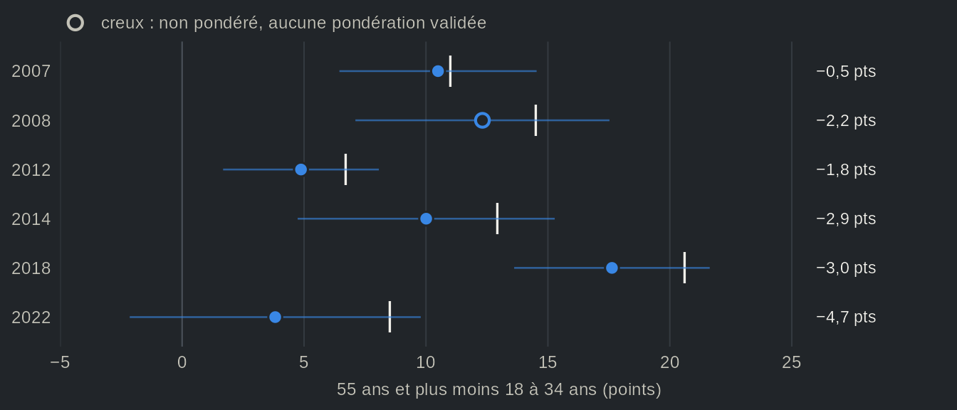 Graphique en haltères, une rangée par Étude électorale québécoise de 2007 à 2022 : l'écart de participation déclarée entre les 55 ans et plus et les 18 à 34 ans, parmi tous les répondants en trait, et parmi les répondants qui ont le même intérêt pour la politique en point avec son intervalle de confiance. À 5 élections sur 6, à intérêt égal, l'écart diminue de moins du tiers ; en 2022, il diminue de plus de la moitié, de 9 à 4 points. Valeurs dans la vue en tableau.