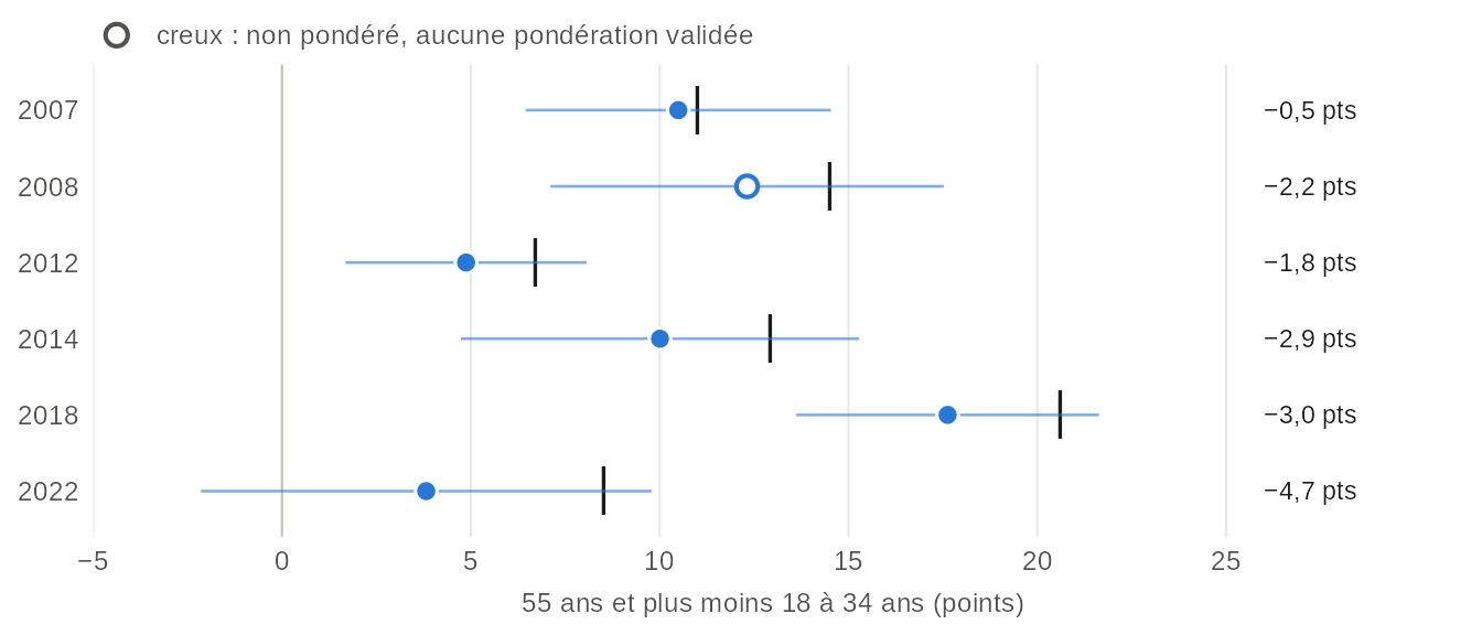 Graphique en haltères, une rangée par Étude électorale québécoise de 2007 à 2022 : l'écart de participation déclarée entre les 55 ans et plus et les 18 à 34 ans, parmi tous les répondants en trait, et parmi les répondants qui ont le même intérêt pour la politique en point avec son intervalle de confiance. À 5 élections sur 6, à intérêt égal, l'écart diminue de moins du tiers ; en 2022, il diminue de plus de la moitié, de 9 à 4 points. Valeurs dans la vue en tableau.