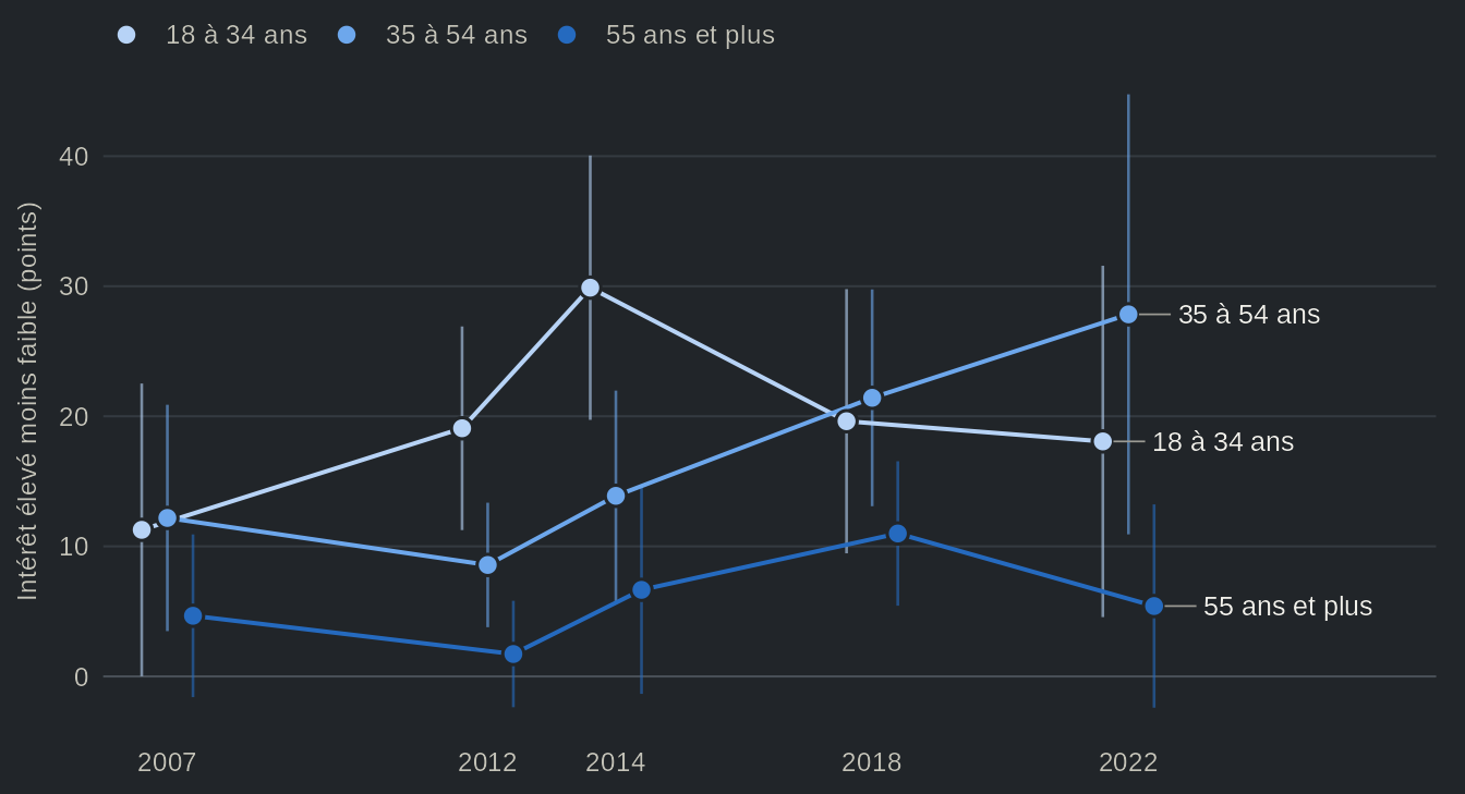 Graphique linéaire, une ligne par groupe d'âge (18 à 34 ans, 35 à 54 ans, 55 ans et plus), de l'écart de participation déclarée entre les répondants très et peu intéressés par la politique, en points, aux Études électorales québécoises de 2007, 2012, 2014, 2018 et 2022, avec intervalles de confiance. Avant 55 ans, l'écart atteint +30 pts ; chez les 55 ans et plus, il est d'au plus +11 pts. Valeurs dans la vue en tableau.