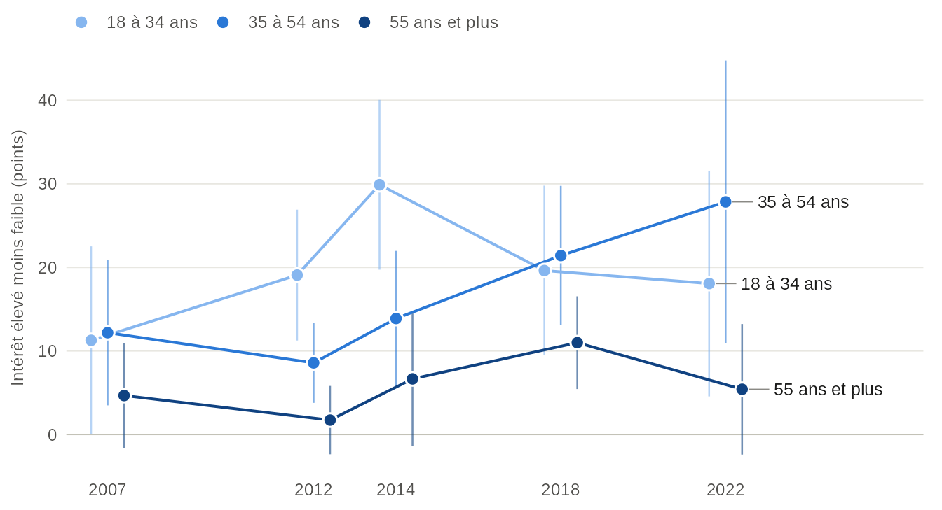 Graphique linéaire, une ligne par groupe d'âge (18 à 34 ans, 35 à 54 ans, 55 ans et plus), de l'écart de participation déclarée entre les répondants très et peu intéressés par la politique, en points, aux Études électorales québécoises de 2007, 2012, 2014, 2018 et 2022, avec intervalles de confiance. Avant 55 ans, l'écart atteint +30 pts ; chez les 55 ans et plus, il est d'au plus +11 pts. Valeurs dans la vue en tableau.