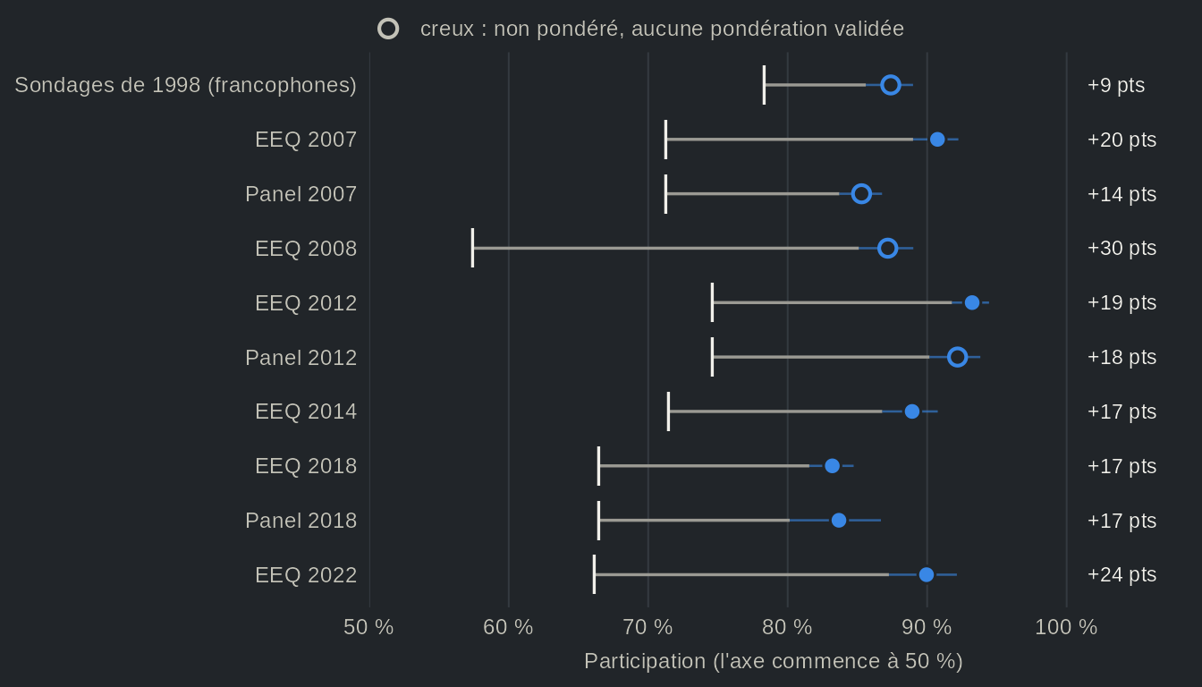 Graphique en haltères, une rangée par étude de 1998 à 2022 : la participation officielle de l'élection en trait et la participation déclarée par les répondants de l'étude en point avec son intervalle de confiance. Toutes les études sont au-dessus de la participation officielle, de +9 pts à +30 pts. Valeurs dans la vue en tableau.