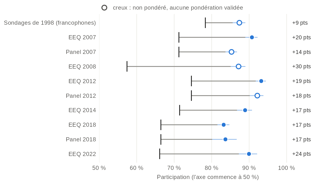 Graphique en haltères, une rangée par étude de 1998 à 2022 : la participation officielle de l'élection en trait et la participation déclarée par les répondants de l'étude en point avec son intervalle de confiance. Toutes les études sont au-dessus de la participation officielle, de +9 pts à +30 pts. Valeurs dans la vue en tableau.