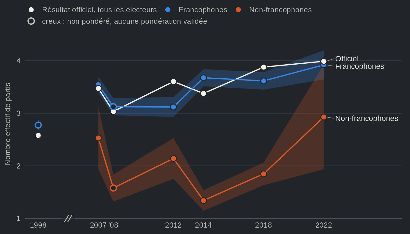Graphique linéaire du nombre effectif de partis à chaque élection québécoise de 1998 à 2022 : le résultat officiel, les répondants francophones et les répondants non francophones. Chez les francophones, il passe de 2,8 en 1998 à 3,9 en 2022 ; chez les non-francophones, il reste entre 1,3 et 2,5 jusqu'en 2018 et atteint 2,9 en 2022, avec un intervalle large. Valeurs dans la vue en tableau.
