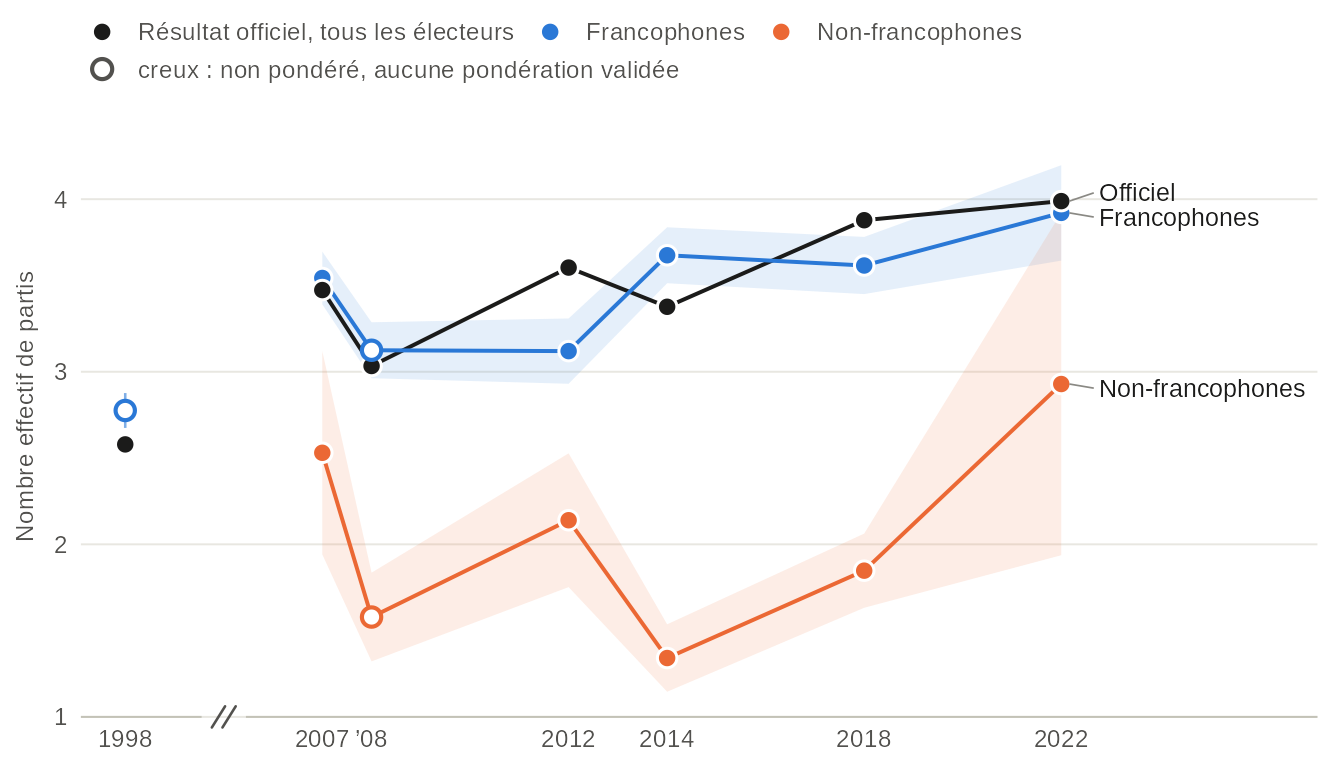 Graphique linéaire du nombre effectif de partis à chaque élection québécoise de 1998 à 2022 : le résultat officiel, les répondants francophones et les répondants non francophones. Chez les francophones, il passe de 2,8 en 1998 à 3,9 en 2022 ; chez les non-francophones, il reste entre 1,3 et 2,5 jusqu'en 2018 et atteint 2,9 en 2022, avec un intervalle large. Valeurs dans la vue en tableau.