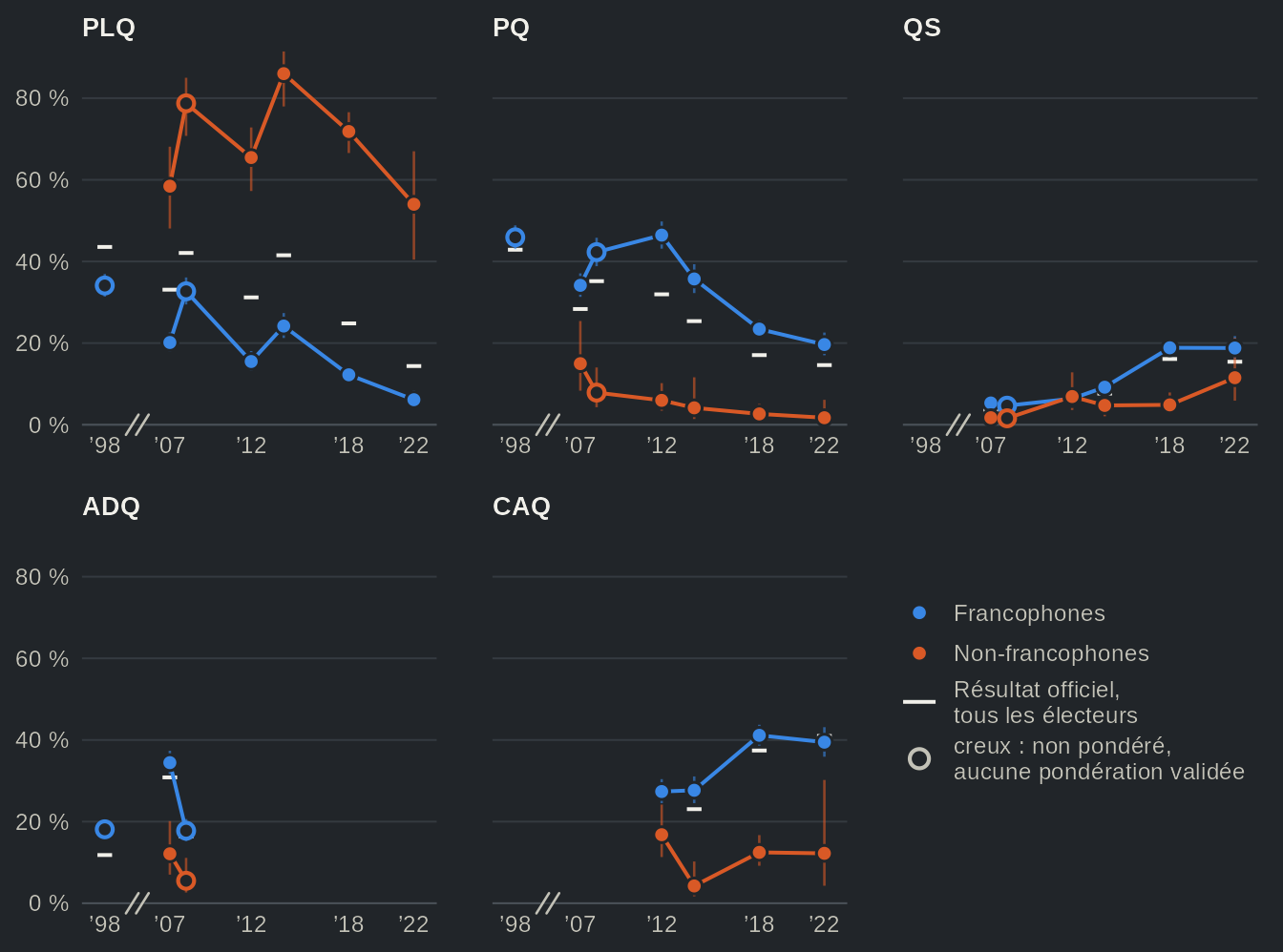 Cinq petits graphiques linéaires, un par parti (PLQ, PQ, QS, ADQ, CAQ), de la part du vote déclaré chez les francophones et chez les non-francophones à chaque élection de 1998 à 2022, avec le résultat officiel en trait. Le PLQ obtient 72 % du vote non francophone en 2018 contre 12 % du vote francophone ; la CAQ obtient 41 % des francophones et 12 % des autres. Valeurs dans la vue en tableau.
