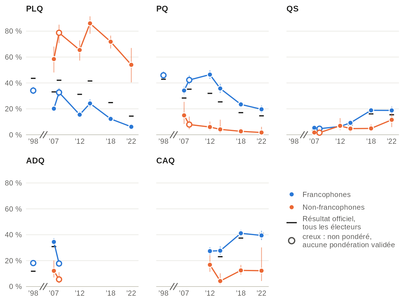 Cinq petits graphiques linéaires, un par parti (PLQ, PQ, QS, ADQ, CAQ), de la part du vote déclaré chez les francophones et chez les non-francophones à chaque élection de 1998 à 2022, avec le résultat officiel en trait. Le PLQ obtient 72 % du vote non francophone en 2018 contre 12 % du vote francophone ; la CAQ obtient 41 % des francophones et 12 % des autres. Valeurs dans la vue en tableau.
