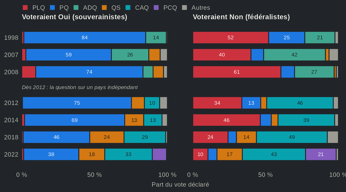 Deux panneaux de barres horizontales empilées, une barre par élection de 1998 à 2022 : comment les francophones qui voteraient Oui et ceux qui voteraient Non à un référendum répartissent leur vote déclaré entre les partis. Chez ceux qui voteraient Oui, le PQ obtient 75 % en 2012 et 38 % en 2022 ; chez ceux qui voteraient Non, le PLQ obtient 34 % en 2012 et 10 % en 2022, et la CAQ 43 % en 2022. Valeurs dans la vue en tableau.