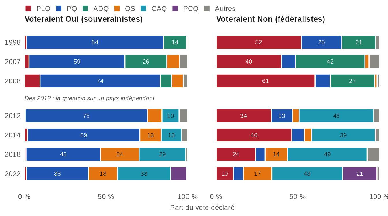 Deux panneaux de barres horizontales empilées, une barre par élection de 1998 à 2022 : comment les francophones qui voteraient Oui et ceux qui voteraient Non à un référendum répartissent leur vote déclaré entre les partis. Chez ceux qui voteraient Oui, le PQ obtient 75 % en 2012 et 38 % en 2022 ; chez ceux qui voteraient Non, le PLQ obtient 34 % en 2012 et 10 % en 2022, et la CAQ 43 % en 2022. Valeurs dans la vue en tableau.