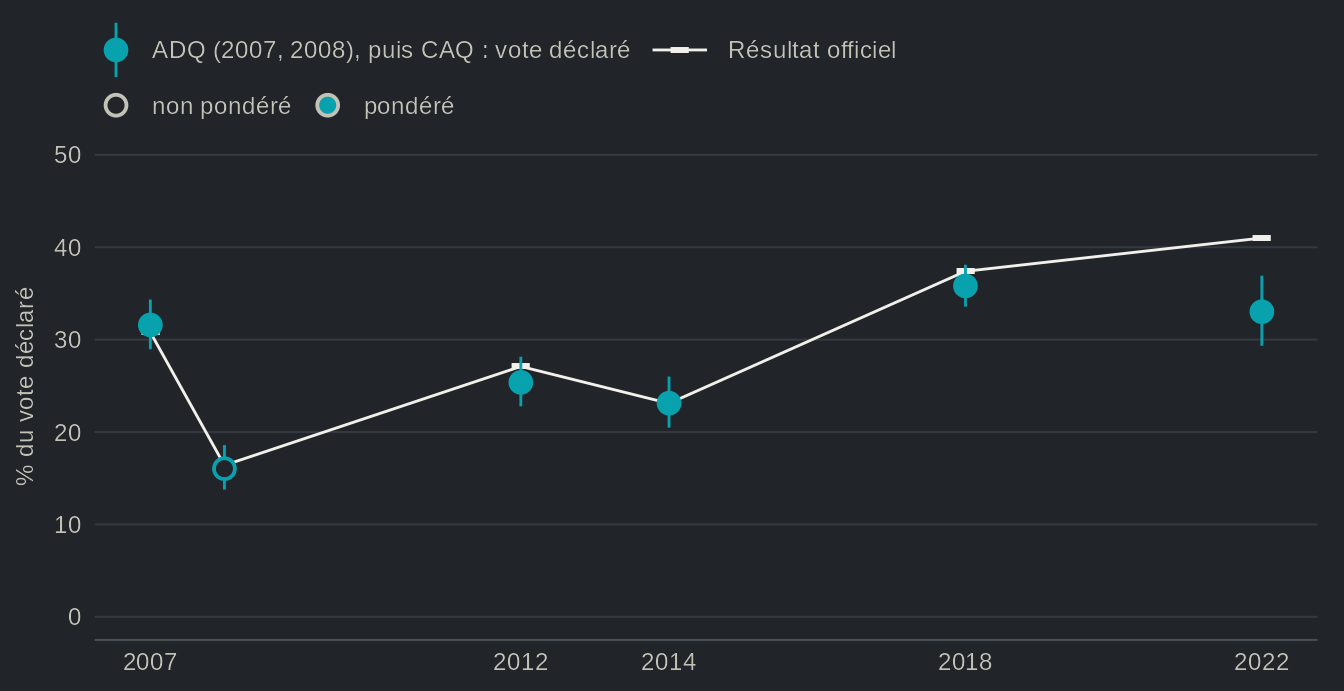 Graphique à points avec intervalles de confiance de la part du vote déclaré pour l'ADQ en 2007 et 2008 et pour la CAQ de 2012 à 2022, dans les Études électorales québécoises, avec le résultat officiel en ligne avec des traits. En 2022, l'étude donne 33 % contre 41 % officiellement. Valeurs dans la vue en tableau.