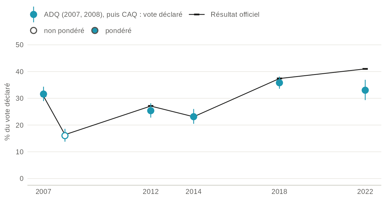 Graphique à points avec intervalles de confiance de la part du vote déclaré pour l'ADQ en 2007 et 2008 et pour la CAQ de 2012 à 2022, dans les Études électorales québécoises, avec le résultat officiel en ligne avec des traits. En 2022, l'étude donne 33 % contre 41 % officiellement. Valeurs dans la vue en tableau.