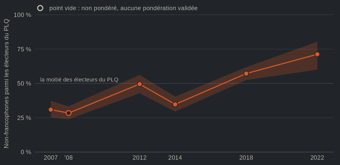 Graphique linéaire de la part des non-francophones parmi les répondants qui déclarent un vote pour le PLQ, à chaque élection québécoise de 2007 à 2022, avec une ligne pointillée à 50 %. Elle passe de 31 % en 2007 à 71 % en 2022. Valeurs dans la vue en tableau.