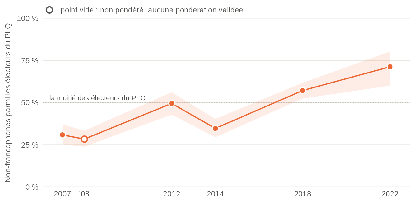 Graphique linéaire de la part des non-francophones parmi les répondants qui déclarent un vote pour le PLQ, à chaque élection québécoise de 2007 à 2022, avec une ligne pointillée à 50 %. Elle passe de 31 % en 2007 à 71 % en 2022. Valeurs dans la vue en tableau.