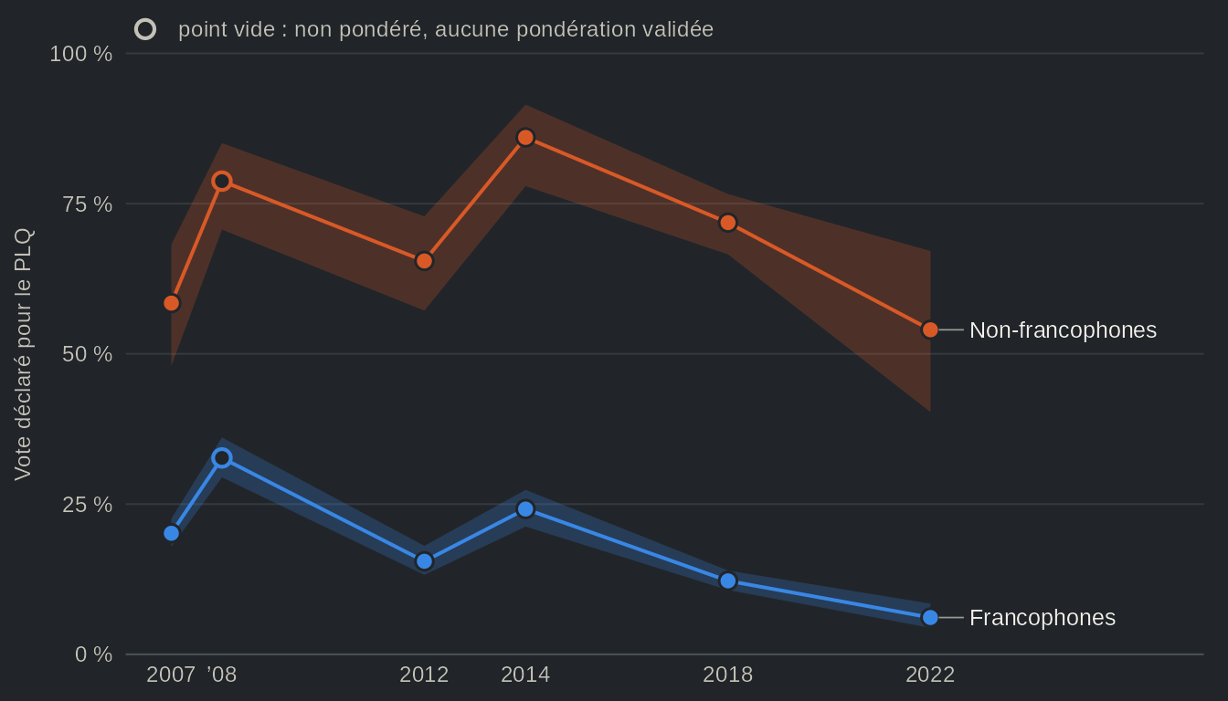 Graphique linéaire de la part du vote déclaré pour le PLQ à chaque élection québécoise de 2007 à 2022, chez les francophones et chez les non-francophones. Chez les francophones, elle passe de 20 % à 6 % ; chez les non-francophones, elle reste entre 54 % et 86 %. Valeurs dans la vue en tableau.