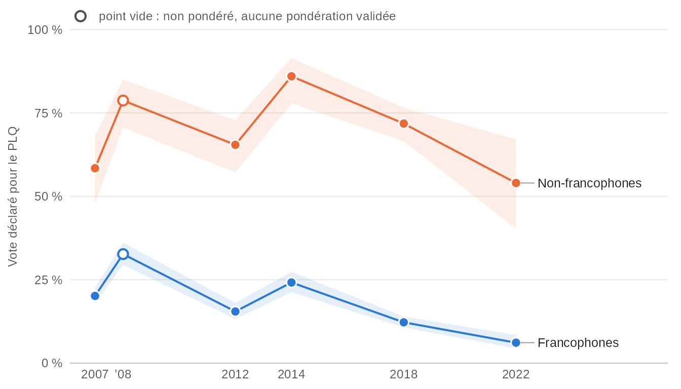 Graphique linéaire de la part du vote déclaré pour le PLQ à chaque élection québécoise de 2007 à 2022, chez les francophones et chez les non-francophones. Chez les francophones, elle passe de 20 % à 6 % ; chez les non-francophones, elle reste entre 54 % et 86 %. Valeurs dans la vue en tableau.