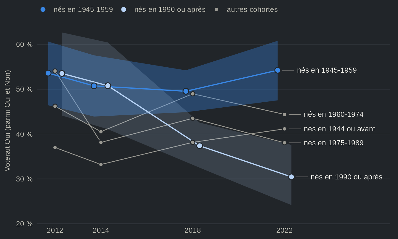 Graphique linéaire de la part des francophones qui voteraient Oui à ce que le Québec devienne un pays indépendant, pour cinq cohortes de naissance, aux élections de 2012, 2014, 2018 et 2022 ; les cohortes nées en 1945-1959 et en 1990 ou après sont mises en évidence avec des bandes de confiance. Les personnes nées en 1990 ou après passent de 53 % à 30 % ; celles nées en 1945-1959 restent entre 50 % et 54 %. Valeurs dans la vue en tableau.
