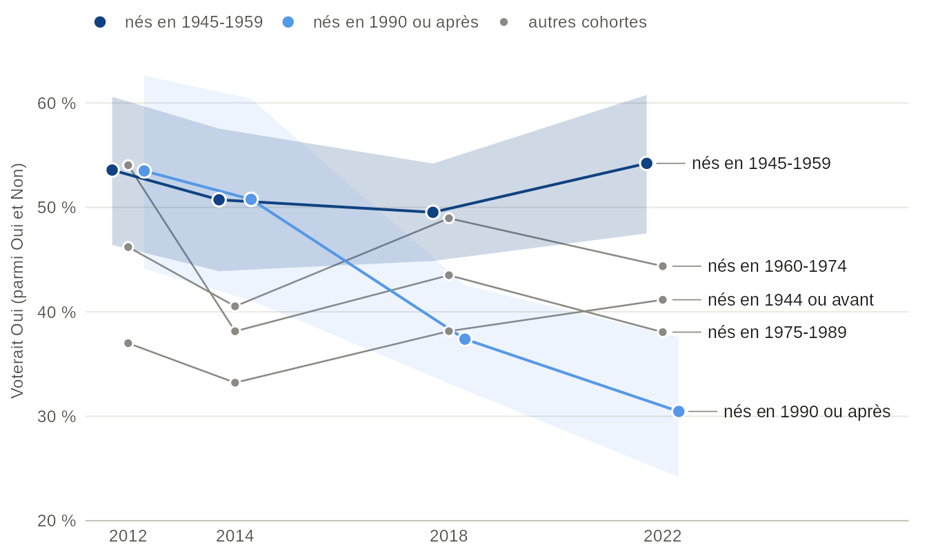 Graphique linéaire de la part des francophones qui voteraient Oui à ce que le Québec devienne un pays indépendant, pour cinq cohortes de naissance, aux élections de 2012, 2014, 2018 et 2022 ; les cohortes nées en 1945-1959 et en 1990 ou après sont mises en évidence avec des bandes de confiance. Les personnes nées en 1990 ou après passent de 53 % à 30 % ; celles nées en 1945-1959 restent entre 50 % et 54 %. Valeurs dans la vue en tableau.