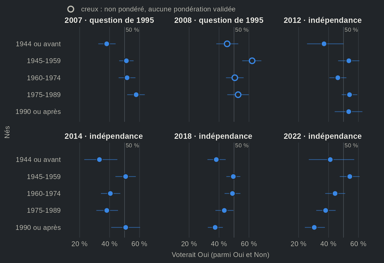 Graphiques à points en six panneaux, un par Étude électorale québécoise de 2007 à 2022, de la part des francophones qui voteraient Oui dans chaque cohorte de naissance. En 2007, la cohorte la plus jeune est la plus encline à voter Oui ; en 2022, la moins encline. Détails sur la page de la souveraineté.