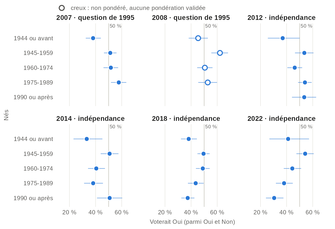 Graphiques à points en six panneaux, un par Étude électorale québécoise de 2007 à 2022, de la part des francophones qui voteraient Oui dans chaque cohorte de naissance. En 2007, la cohorte la plus jeune est la plus encline à voter Oui ; en 2022, la moins encline. Détails sur la page de la souveraineté.